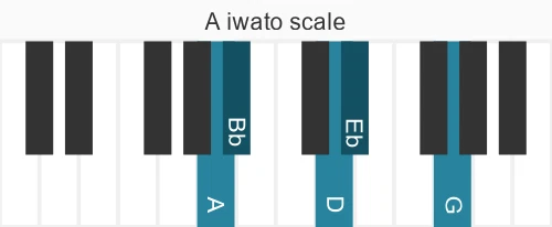 Piano scale for A iwato
